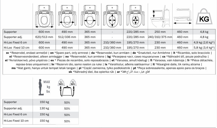 Etac toiletsædeløfter med fast montering